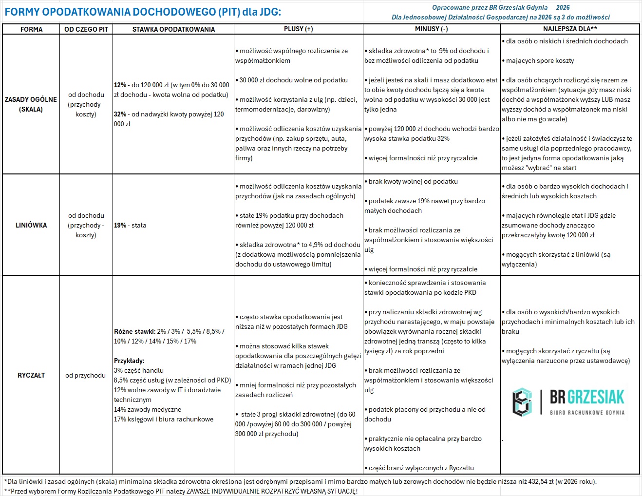Jaka formę opodatkowania wybrać?